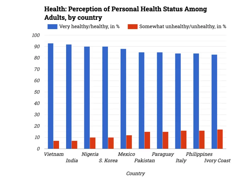 Health: Perception of Personal Health Status Among Adults, by country