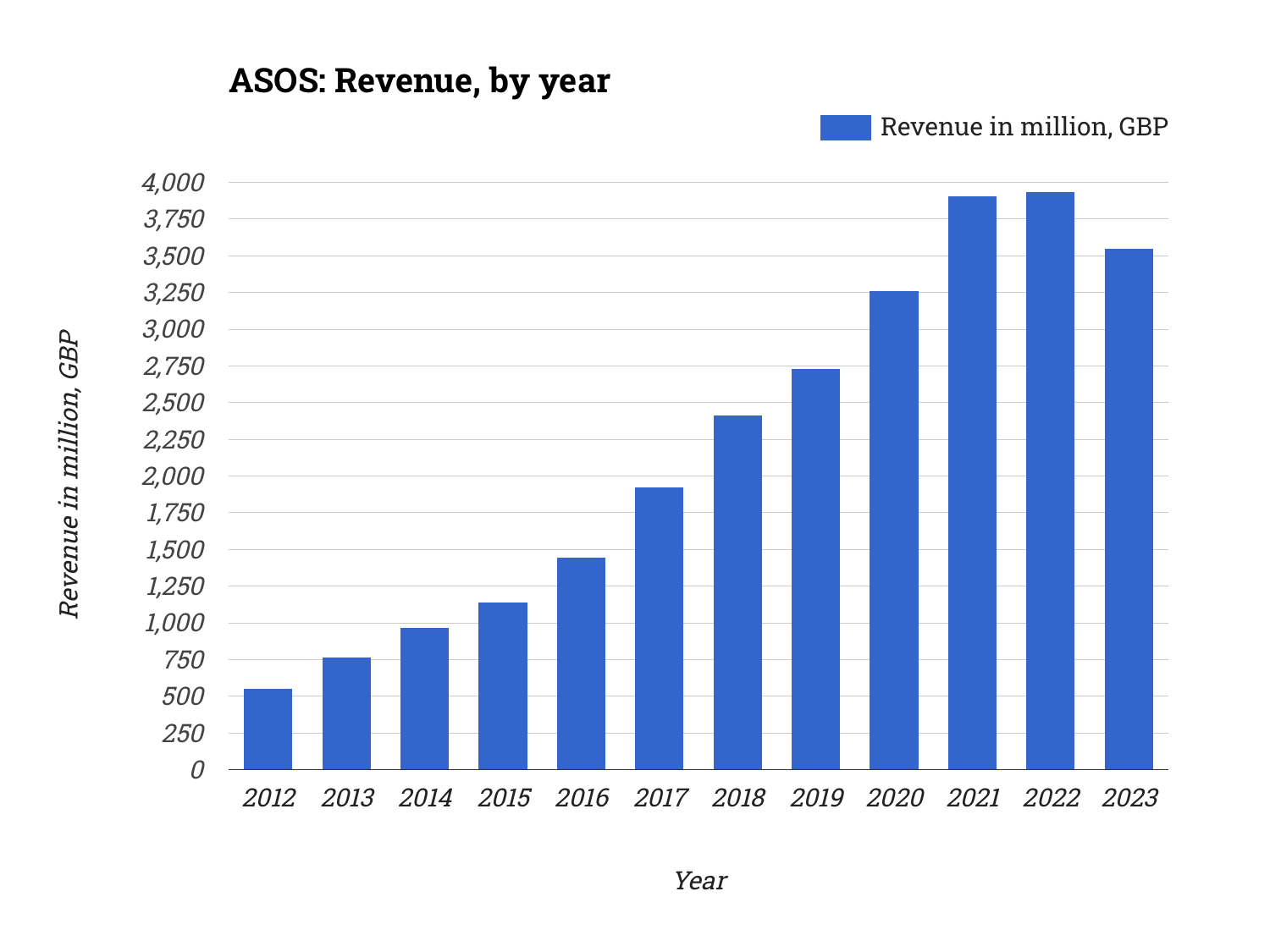 ASOS: Revenue, by year | Statistico