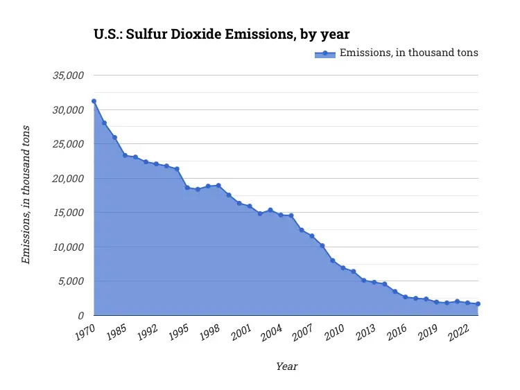 U.S.: Sulfur Dioxide Emissions, by year