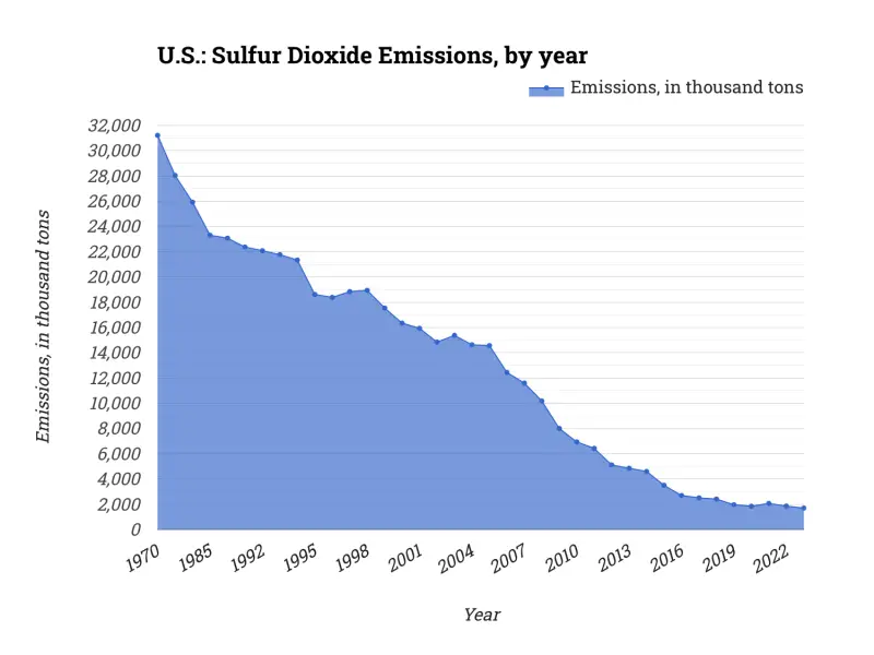 U.S.: Sulfur Dioxide Emissions, by year
