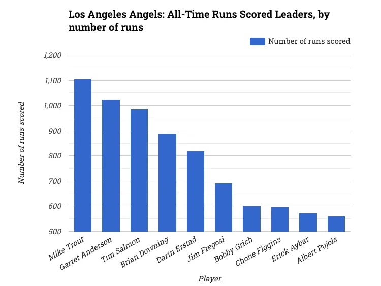 Los Angeles Angels: All-Time Runs Scored Leaders, by number of runs