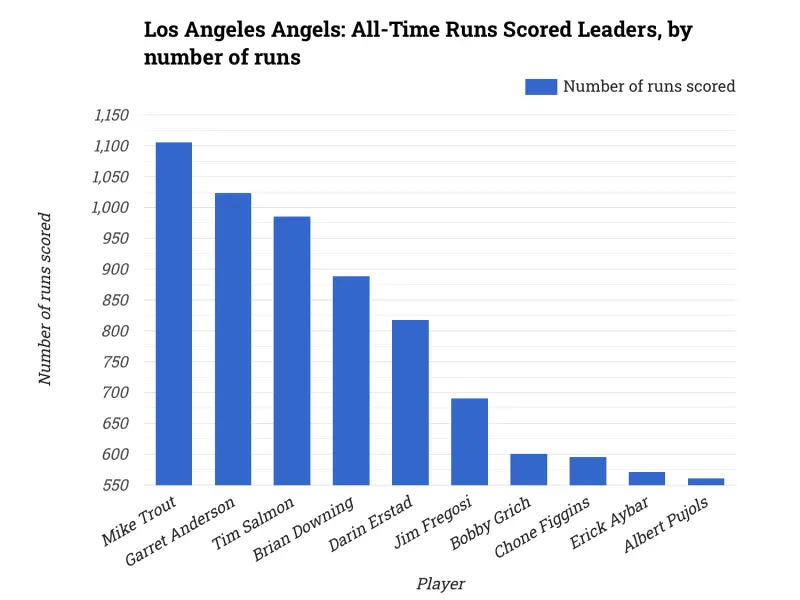 Los Angeles Angels: All-Time Runs Scored Leaders, by number of runs