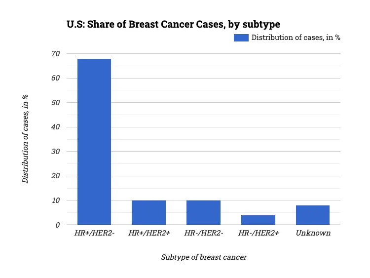 U.S: Share of Breast Cancer Cases, by subtype