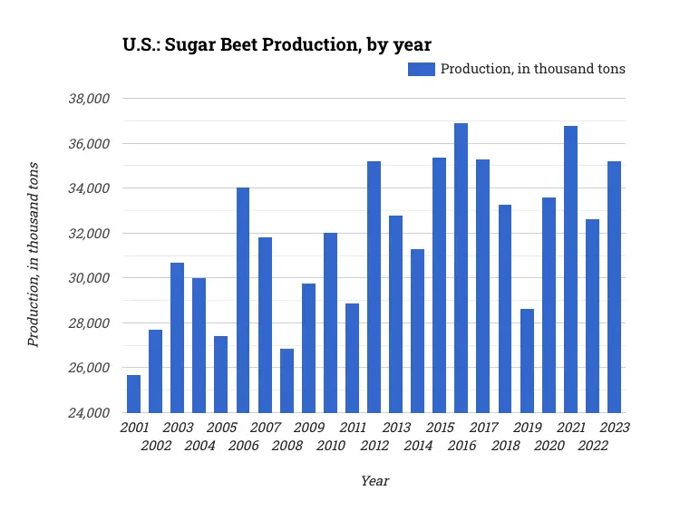 U.S.: Sugar Beet Production, by year
