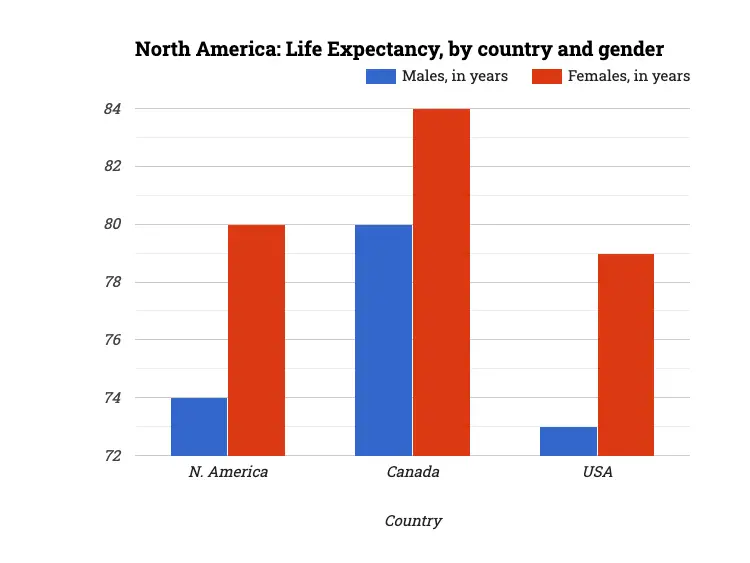 North America: Life Expectancy, by country and gender