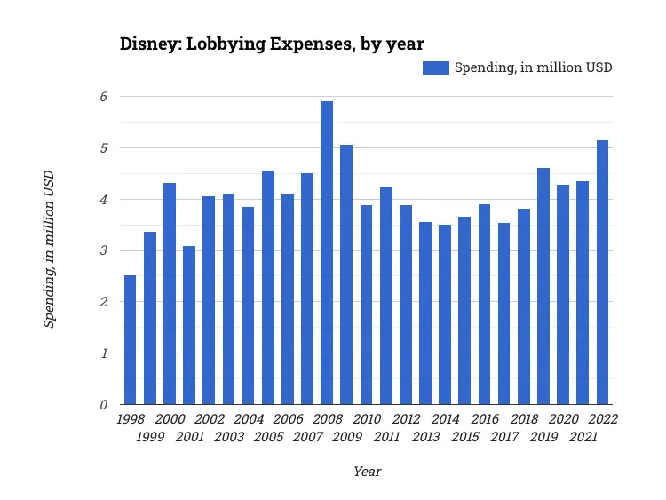 Disney: Lobbying Expenses, by year