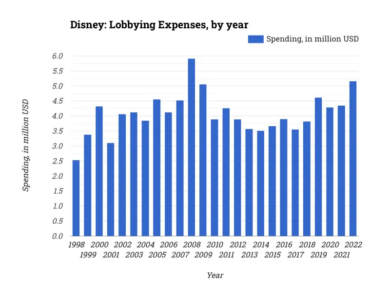 Disney: Lobbying Expenses, by year