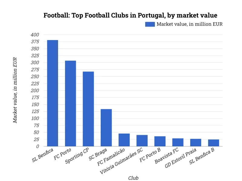 Football: Top Football Clubs in Portugal, by market value