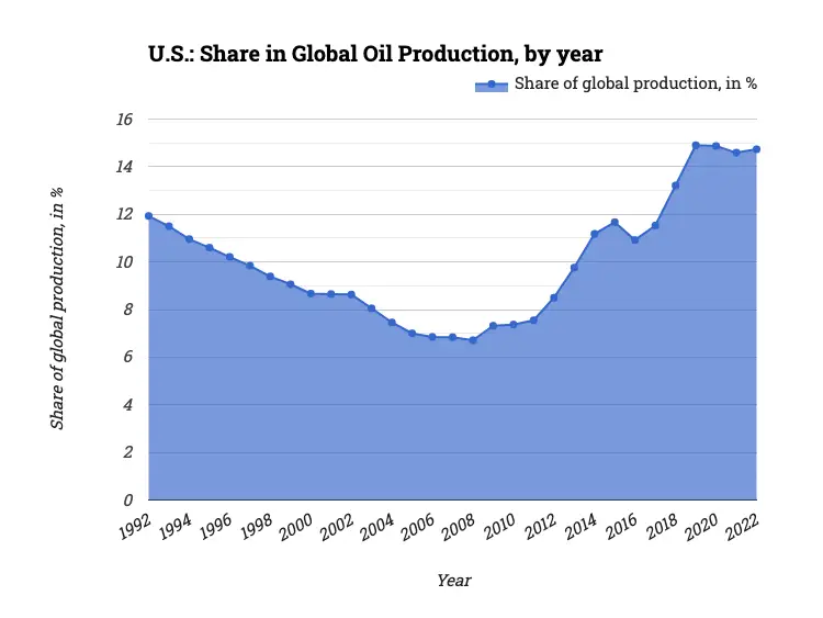 U.S.: Share in Global Oil Production, by year