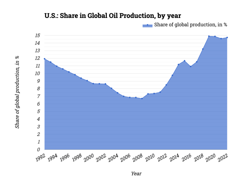 U.S.: Share in Global Oil Production, by year