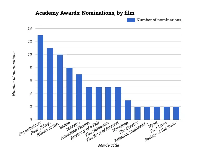 Academy Awards: Nominations, by film