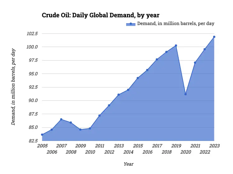 Crude Oil: Daily Global Demand, by year