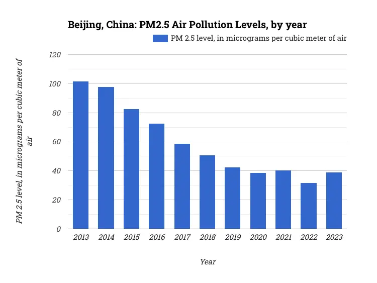 Beijing, China: PM2.5 Air Pollution Levels, by year