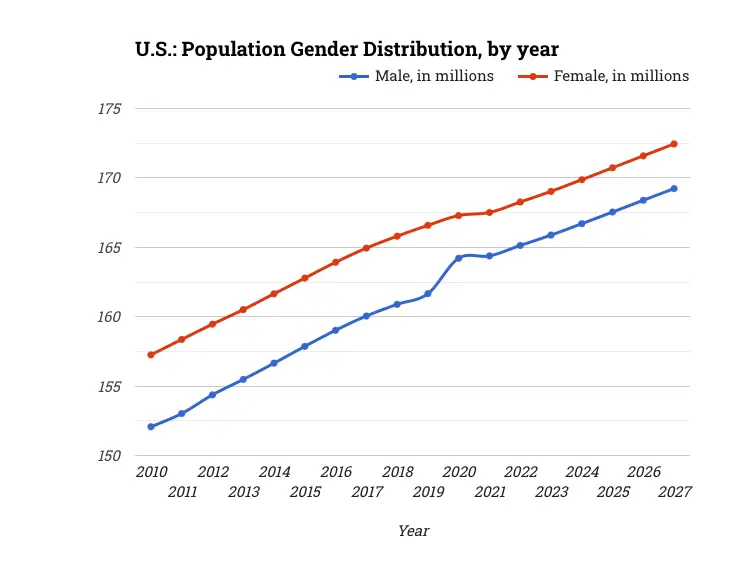 U.S.: Population Gender Distribution, by year