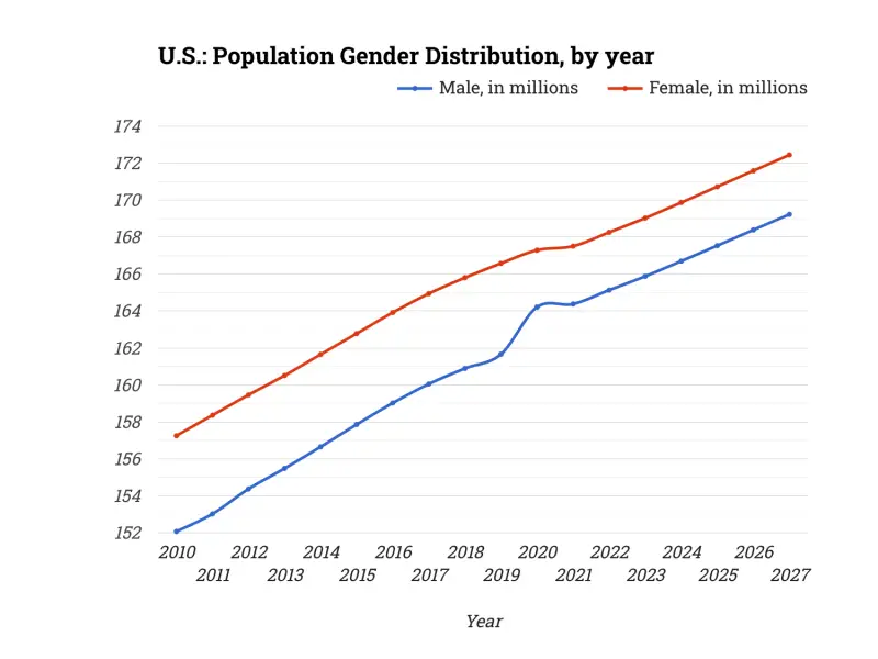 U.S.: Population Gender Distribution, by year