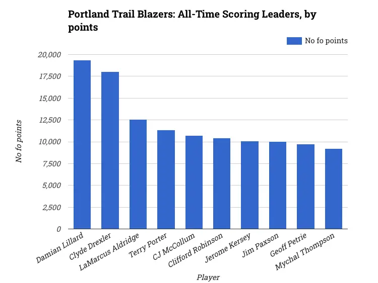 Portland Trail Blazers: All-Time Scoring Leaders, by points