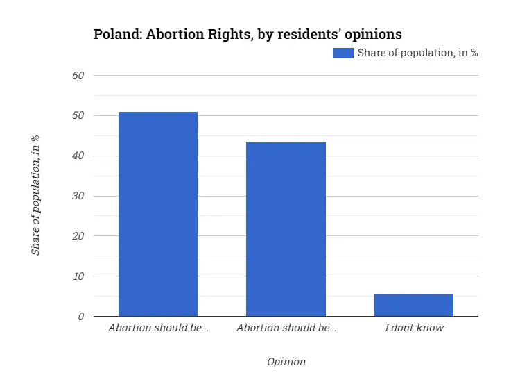 Poland: Abortion Rights, by residents' opinions