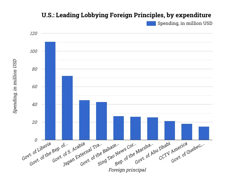 U.S.: Leading Lobbying Foreign Principles, by expenditure