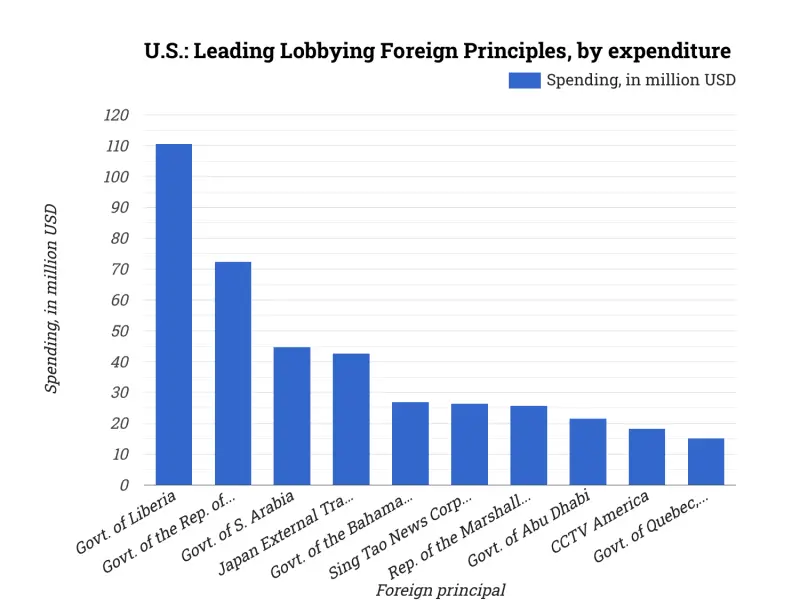 U.S.: Leading Lobbying Foreign Principles, by expenditure