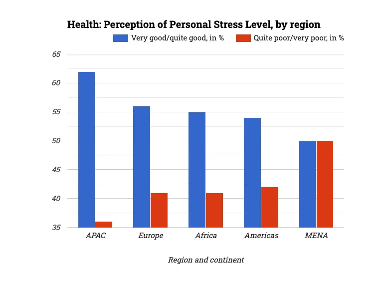 Health: Perception of Personal Stress Level, by region