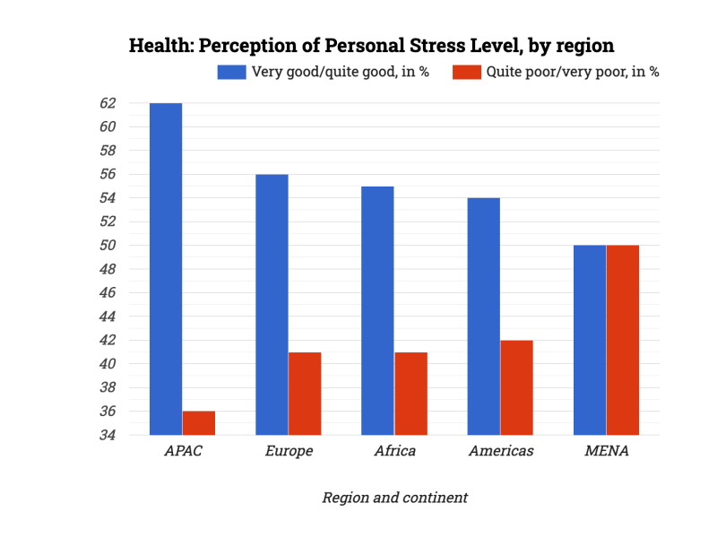 Health: Perception of Personal Stress Level, by region