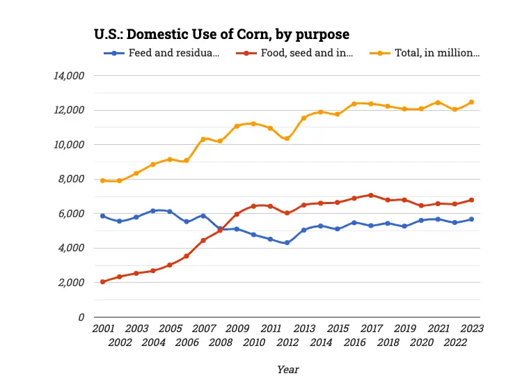 U.S.: Domestic Use of Corn, by purpose