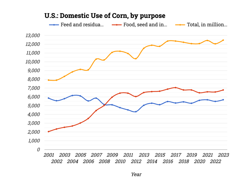 U.S.: Domestic Use of Corn, by purpose