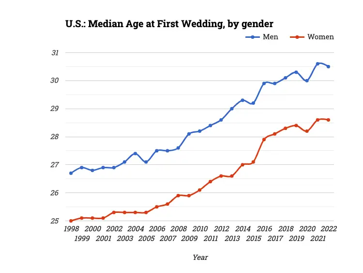 U.S.: Median Age at First Wedding, by gender