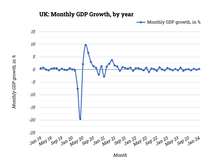 UK: Monthly GDP Growth, by year