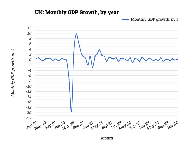 UK: Monthly GDP Growth, by year