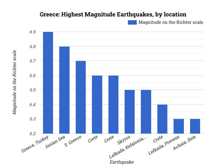 Greece: Highest Magnitude Earthquakes, by location