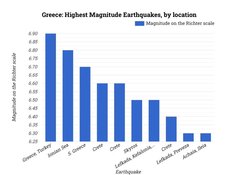 Greece: Highest Magnitude Earthquakes, by location