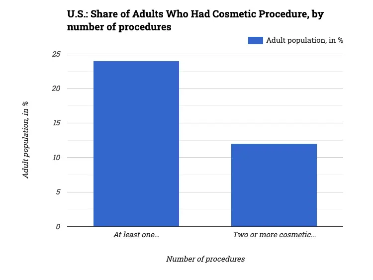U.S.: Share of Adults Who Had Cosmetic Procedure, by number of procedures