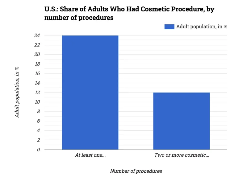 U.S.: Share of Adults Who Had Cosmetic Procedure, by number of procedures