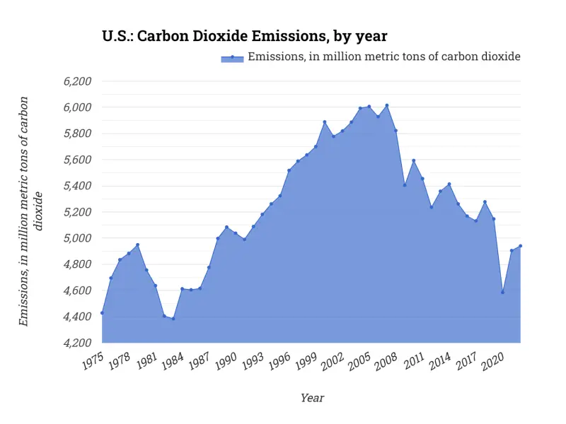 U.S.: CO2 Emissions, by year