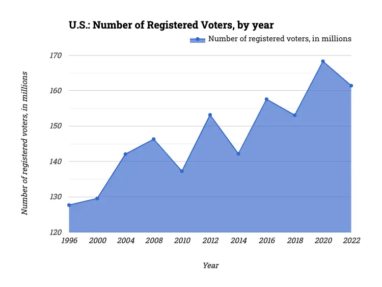 U.S.: Number of Registered Voters, by year