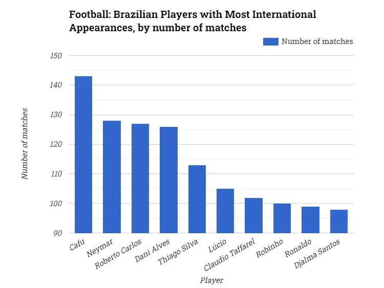 Football: Brazilian Players with Most International Appearances, by number of matches