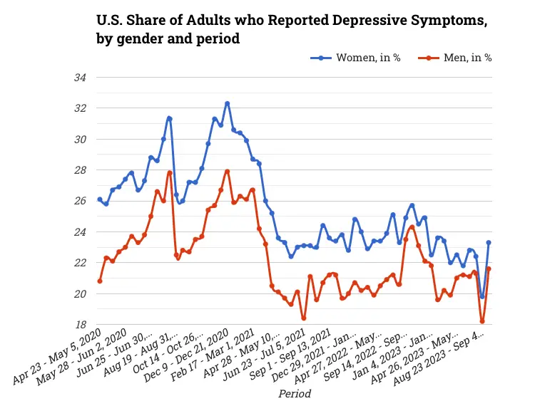 U.S. Share of Adults who Reported Depressive Symptoms, by gender and period
