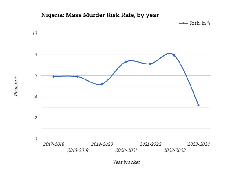 Nigeria: Genocide Risk Rate, by year