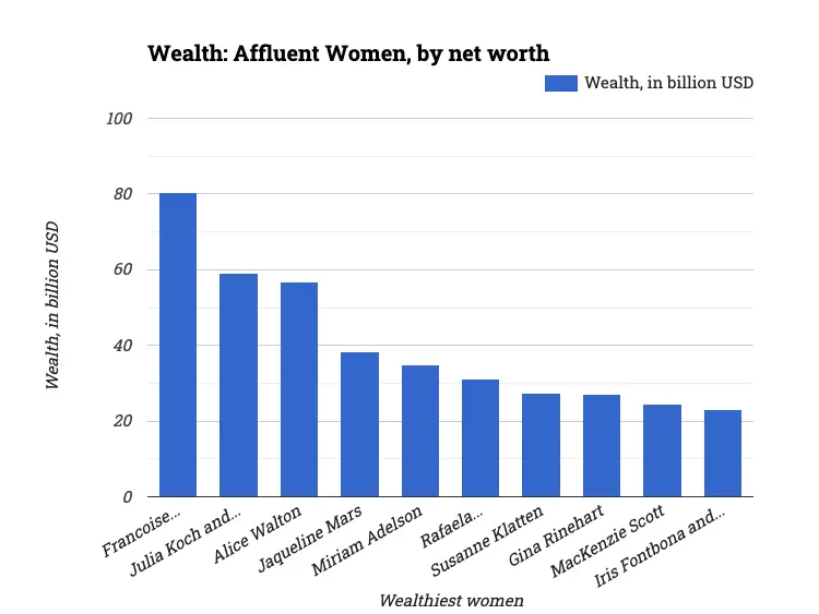 Wealth: Affluent Women, by net worth