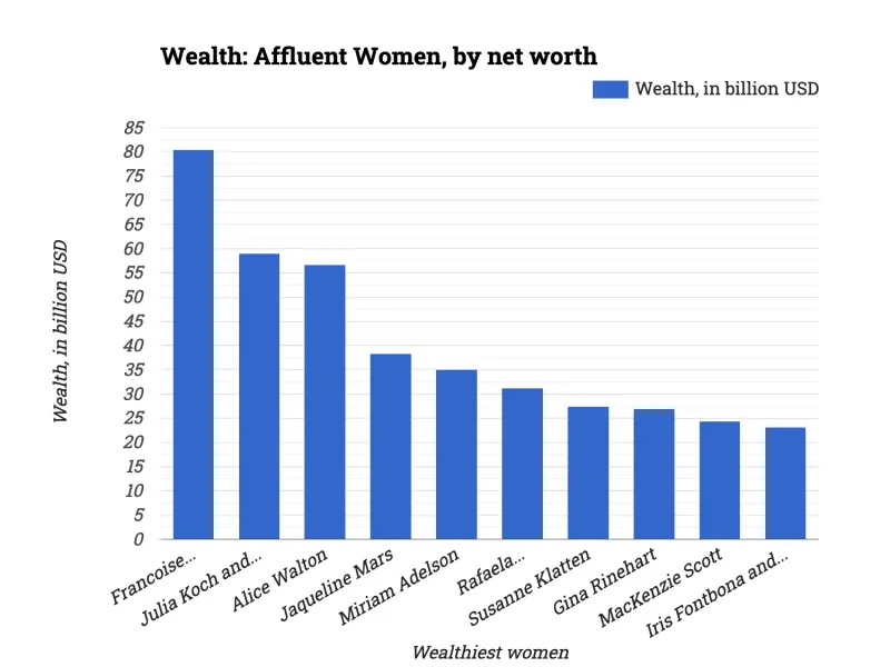 Wealth: Affluent Women, by net worth