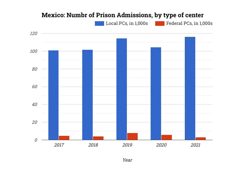 Mexico: Numbr of Prison Admissions, by type of center