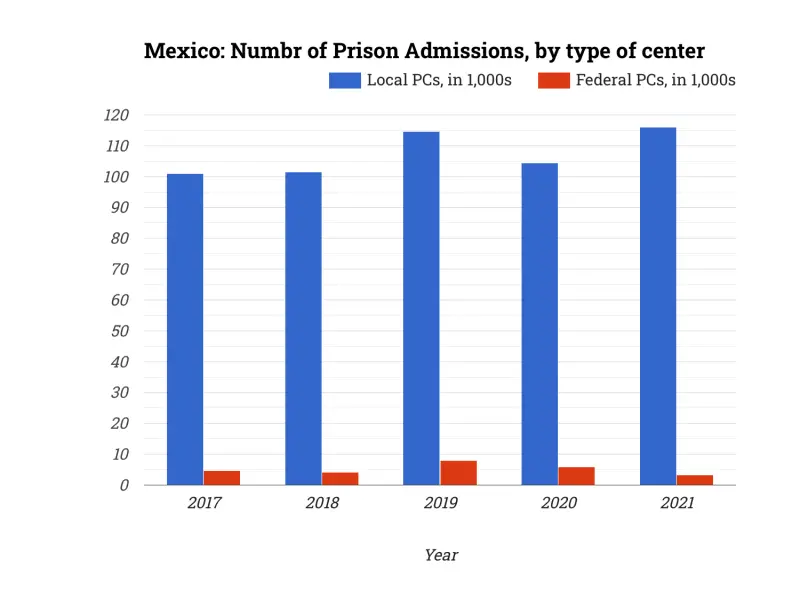 Mexico: Numbr of Prison Admissions, by type of center