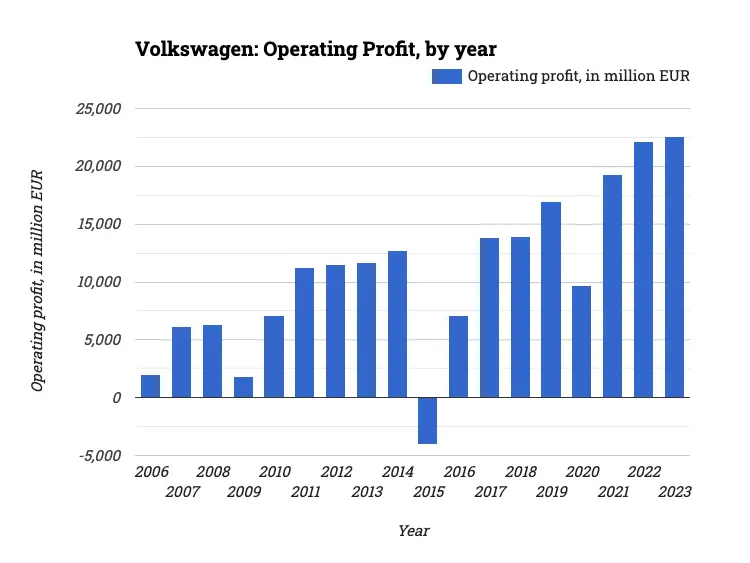 Volkswagen: Operating Profit, by year