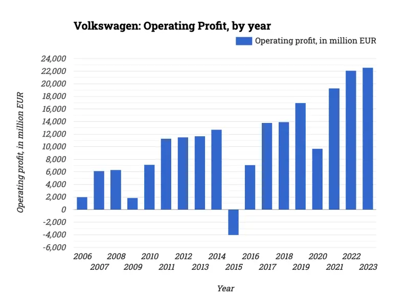 Volkswagen: Operating Profit, by year