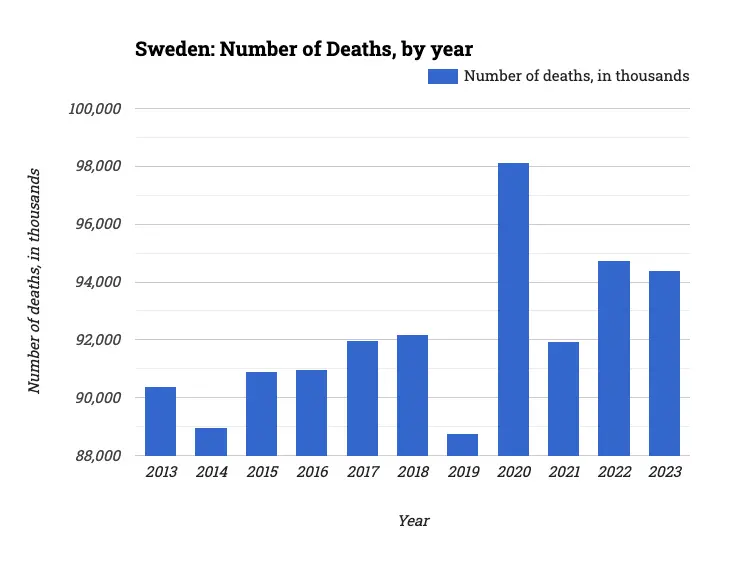Sweden: Number of Deaths, by year