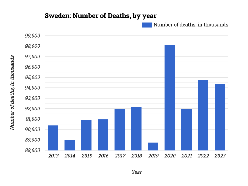 Sweden: Number of Deaths, by year