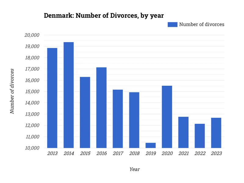 Denmark: Number of Divorces, by year