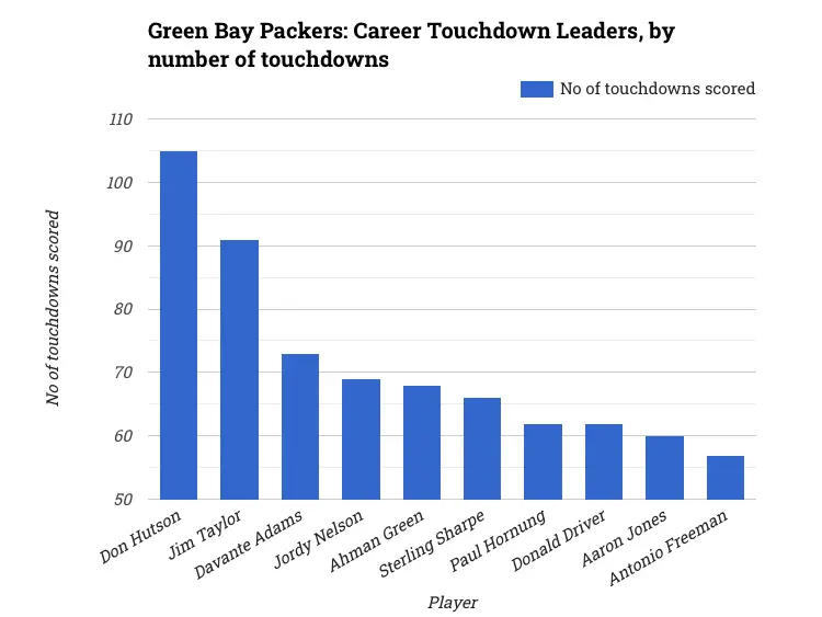 Green Bay Packers: Career Touchdown Leaders, by number of touchdowns