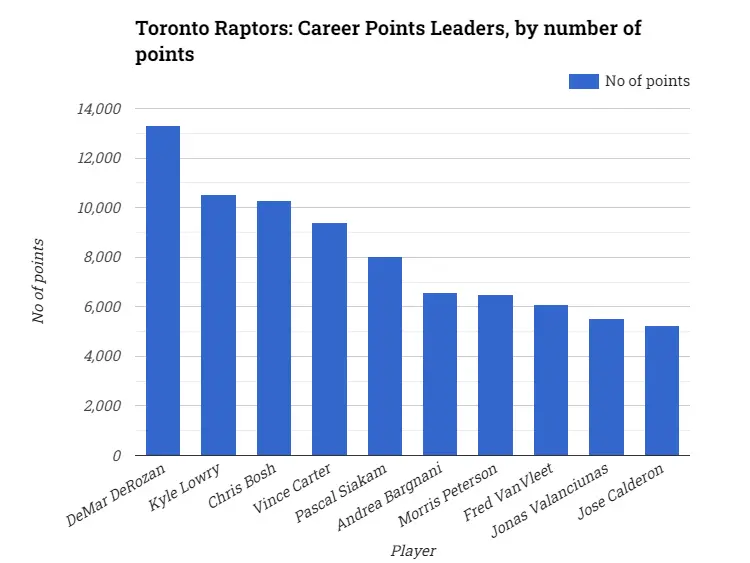 Toronto Raptors: All-Time Scoring Leaders, by points